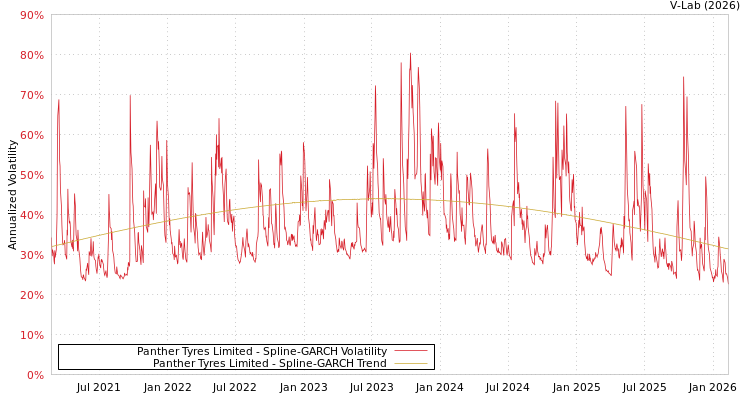 graph of Panther Tyres Limited SGARCH