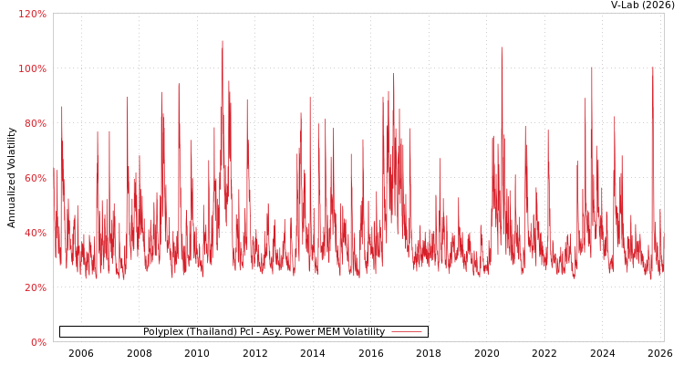 graph of Polyplex (Thailand) Pcl APMEM