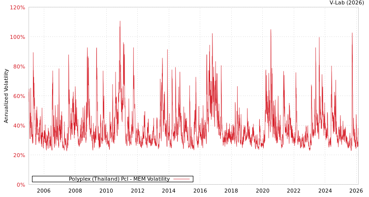 graph of Polyplex (Thailand) Pcl MEM