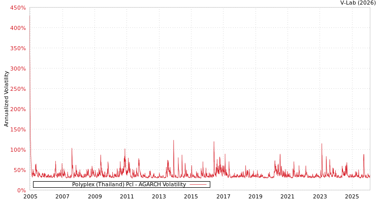graph of Polyplex (Thailand) Pcl AGARCH