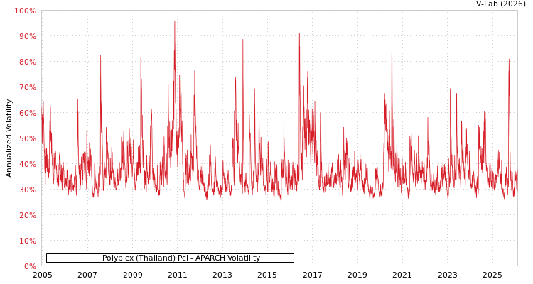graph of Polyplex (Thailand) Pcl APARCH
