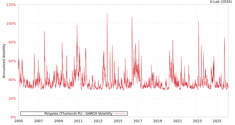 graph of Polyplex (Thailand) Pcl GARCH