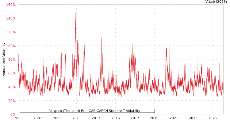 graph of Polyplex (Thailand) Pcl GAS-GARCH-T