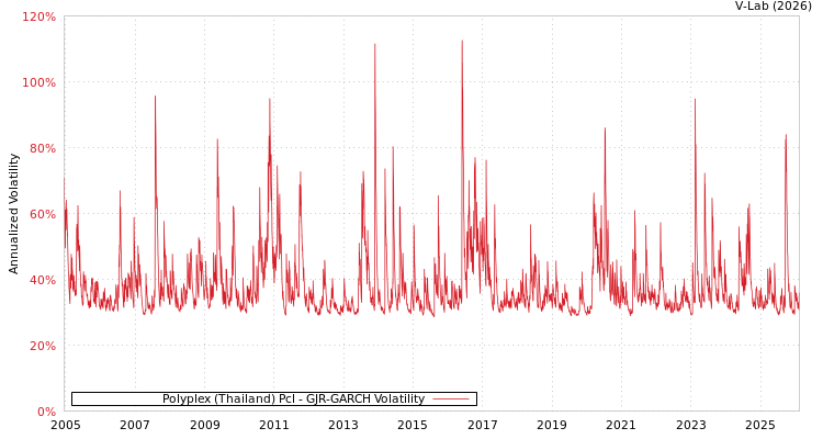 graph of Polyplex (Thailand) Pcl GJR-GARCH