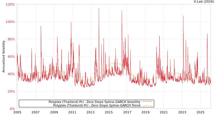 graph of Polyplex (Thailand) Pcl S0GARCH