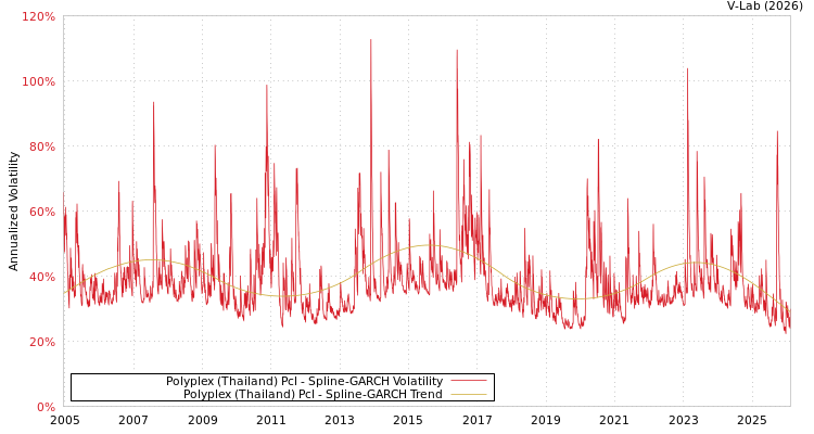 graph of Polyplex (Thailand) Pcl SGARCH