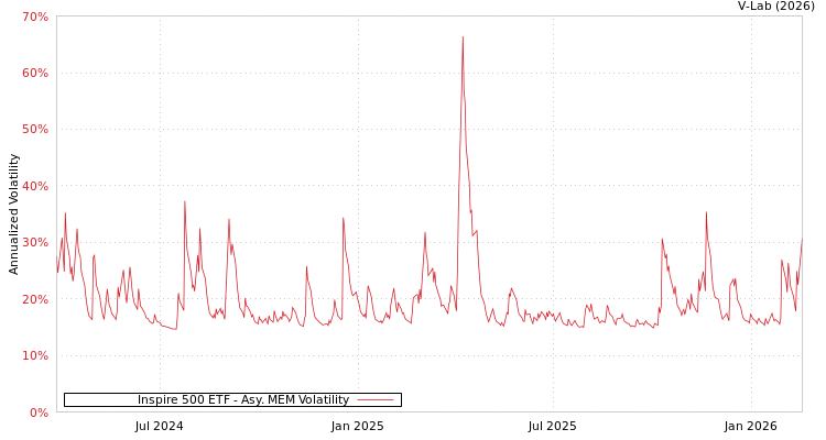 graph of Inspire 500 ETF AMEM