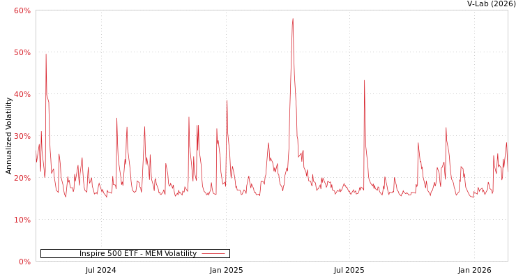 graph of Inspire 500 ETF MEM