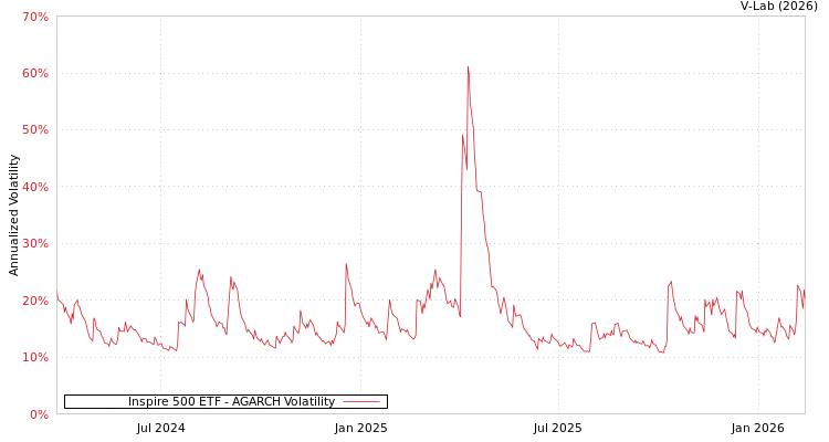graph of Inspire 500 ETF AGARCH