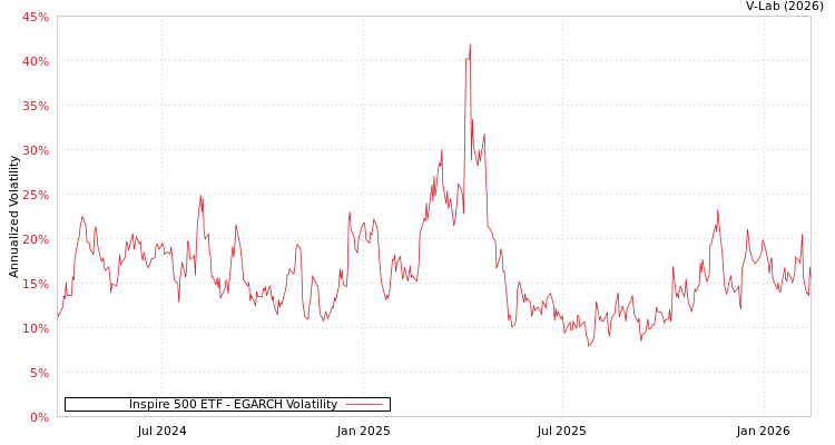 graph of Inspire 500 ETF EGARCH