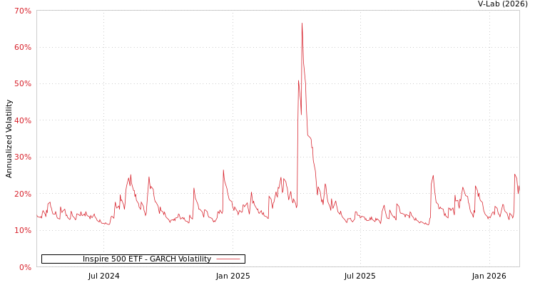 graph of Inspire 500 ETF GARCH