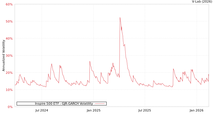 graph of Inspire 500 ETF GJR-GARCH