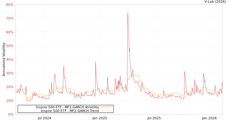 graph of Inspire 500 ETF MF2-GARCH