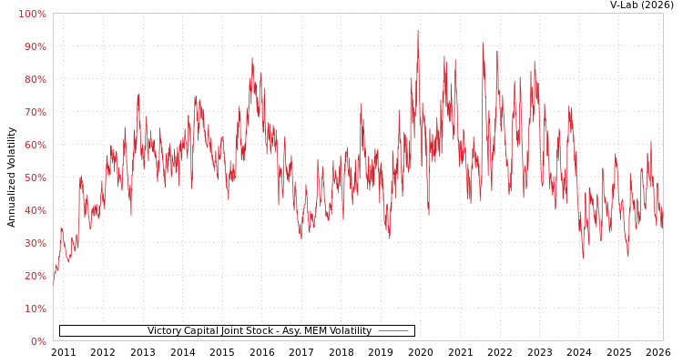 graph of Victory Capital Joint Stock AMEM