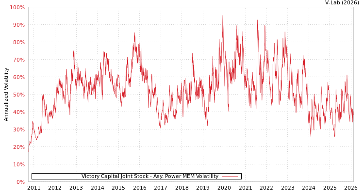 graph of Victory Capital Joint Stock APMEM