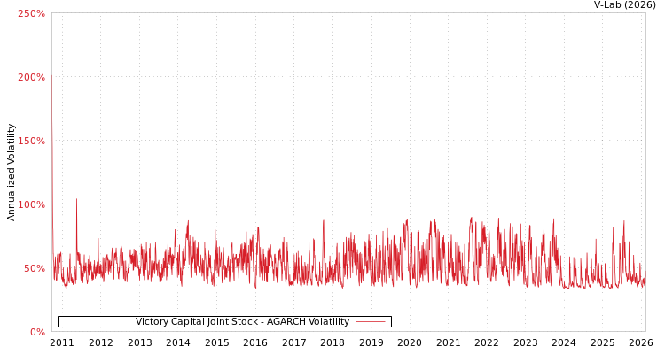 graph of Victory Capital Joint Stock AGARCH