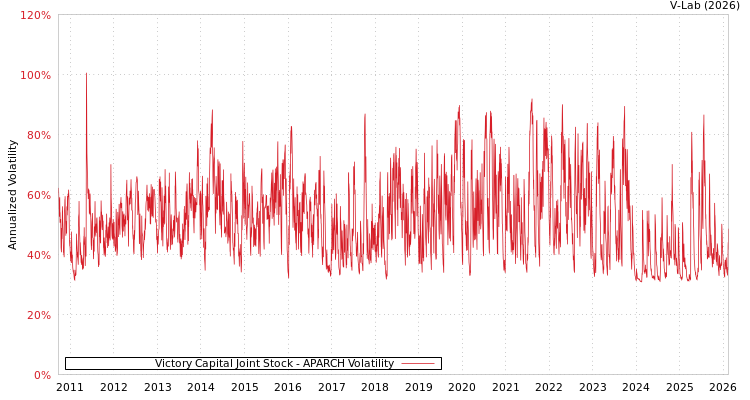 graph of Victory Capital Joint Stock APARCH