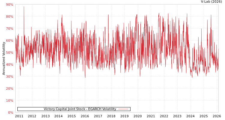 graph of Victory Capital Joint Stock EGARCH
