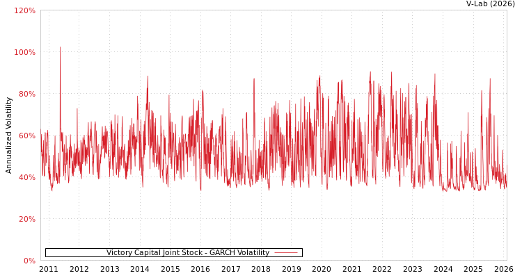 graph of Victory Capital Joint Stock GARCH