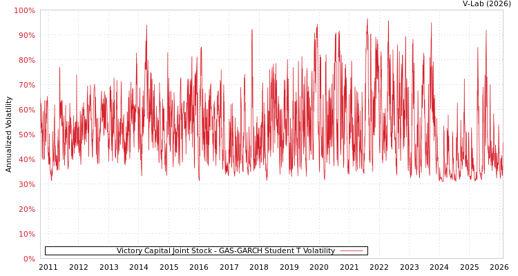 graph of Victory Capital Joint Stock GAS-GARCH-T