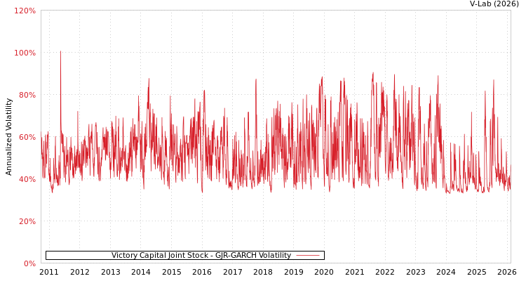 graph of Victory Capital Joint Stock GJR-GARCH