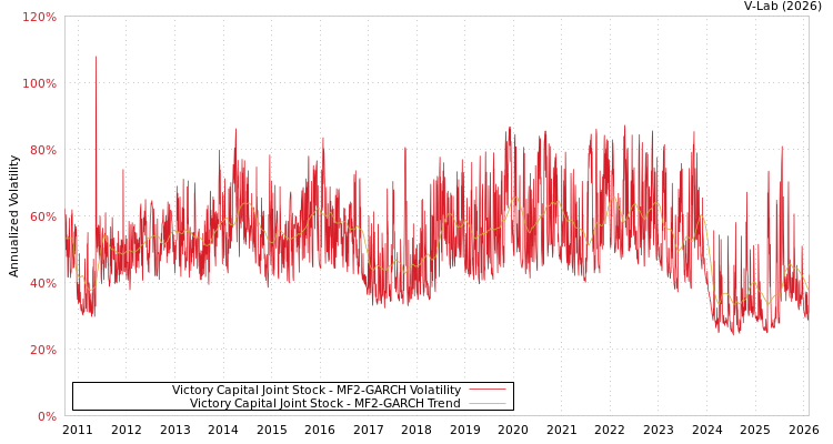 graph of Victory Capital Joint Stock MF2-GARCH