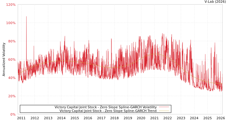 graph of Victory Capital Joint Stock S0GARCH