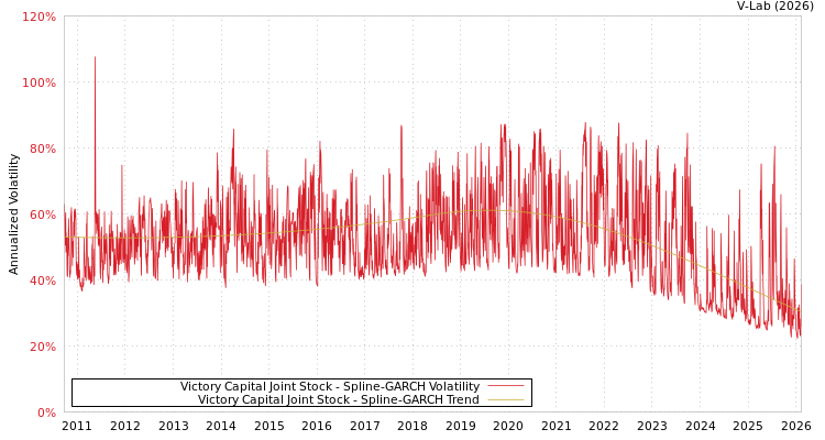 graph of Victory Capital Joint Stock SGARCH
