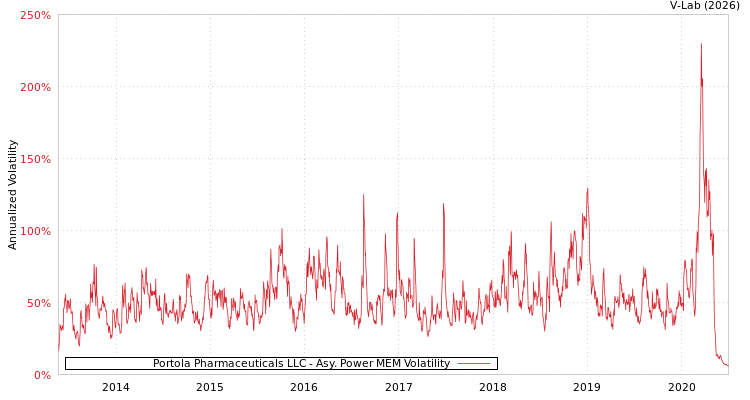 graph of Portola Pharmaceuticals LLC APMEM