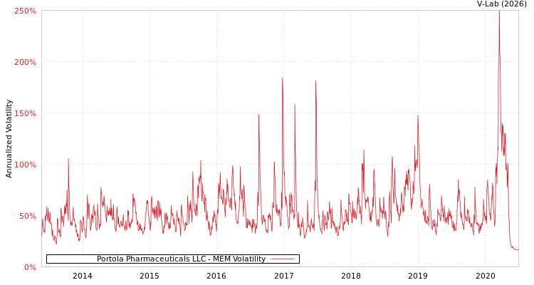 graph of Portola Pharmaceuticals LLC MEM