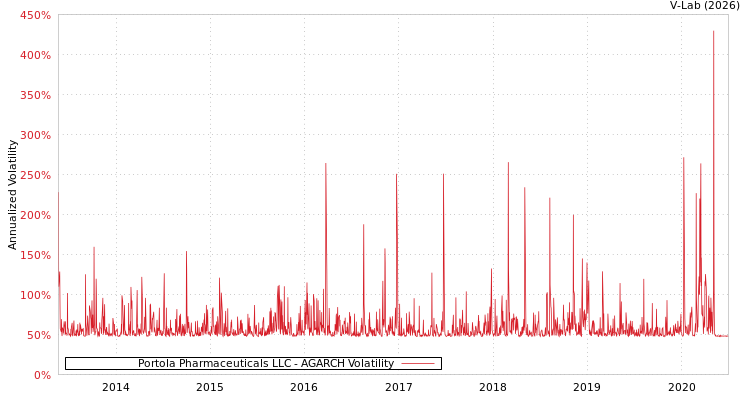 graph of Portola Pharmaceuticals LLC AGARCH