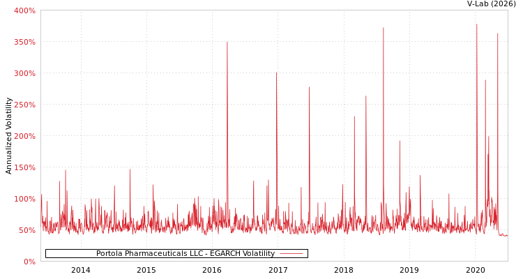 graph of Portola Pharmaceuticals LLC EGARCH