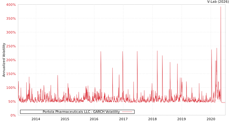 graph of Portola Pharmaceuticals LLC GARCH