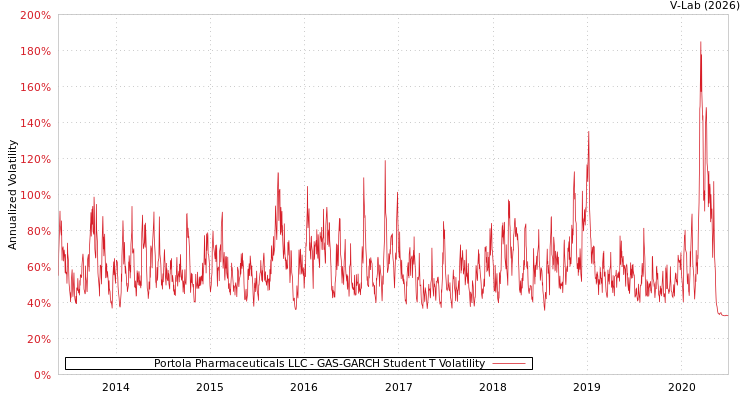 graph of Portola Pharmaceuticals LLC GAS-GARCH-T