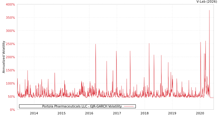 graph of Portola Pharmaceuticals LLC GJR-GARCH
