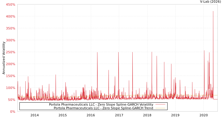 graph of Portola Pharmaceuticals LLC S0GARCH