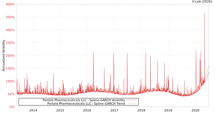 graph of Portola Pharmaceuticals LLC SGARCH