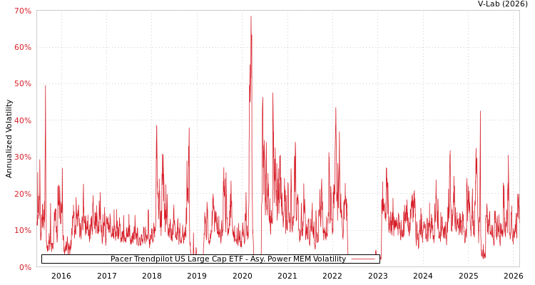 graph of Pacer Trendpilot US Large Cap ETF APMEM