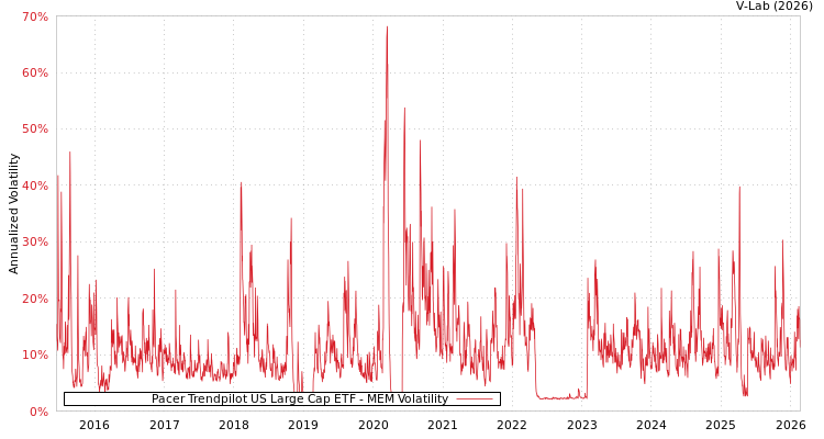 graph of Pacer Trendpilot US Large Cap ETF MEM