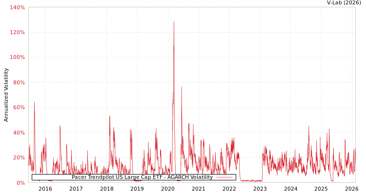 graph of Pacer Trendpilot US Large Cap ETF AGARCH