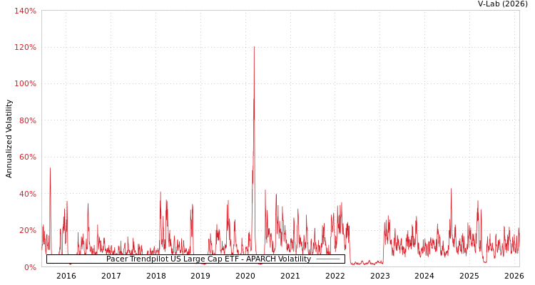 graph of Pacer Trendpilot US Large Cap ETF APARCH