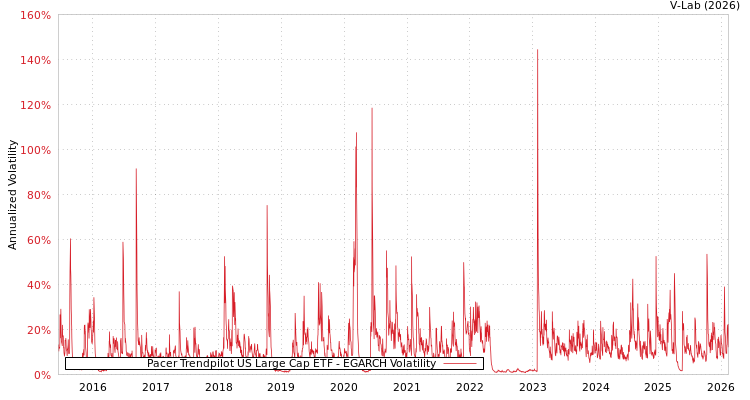 graph of Pacer Trendpilot US Large Cap ETF EGARCH