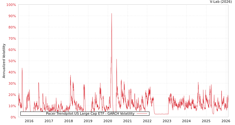 graph of Pacer Trendpilot US Large Cap ETF GARCH