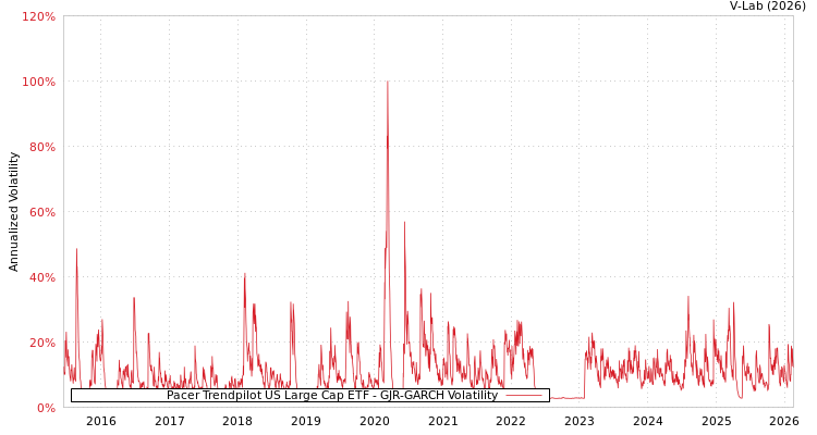graph of Pacer Trendpilot US Large Cap ETF GJR-GARCH
