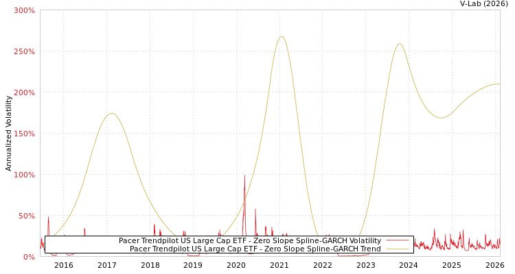 graph of Pacer Trendpilot US Large Cap ETF S0GARCH