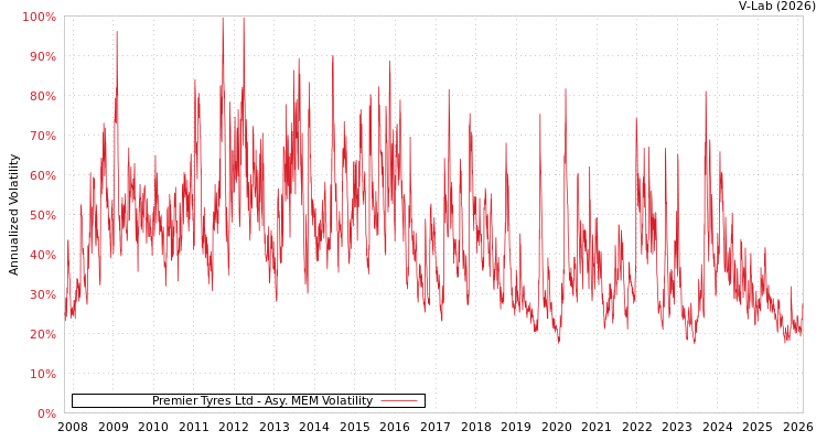 graph of Premier Tyres Ltd AMEM