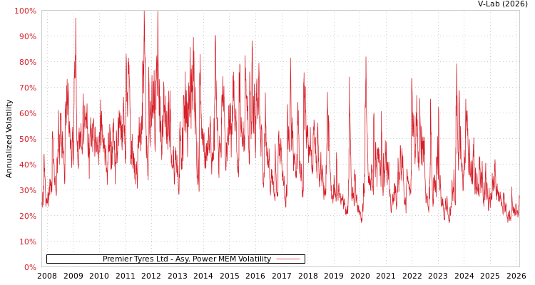 graph of Premier Tyres Ltd APMEM