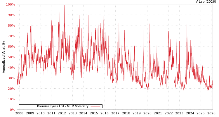 graph of Premier Tyres Ltd MEM