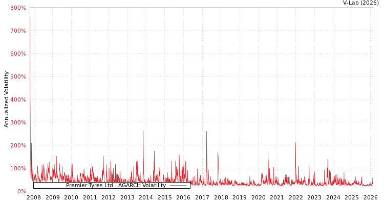 graph of Premier Tyres Ltd AGARCH