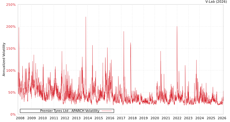 graph of Premier Tyres Ltd APARCH